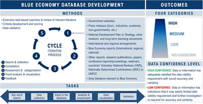 Global blue economy governance – A methodological approach to investigating blue economy implementation